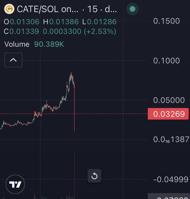 A TradingView chart of $CATE/SOL shows a sharp vertical drop from around $0.09 down to $0.01306 on the 15-minute timeframe, with a highlighted level at $0.03269 and the post referencing the sudden price plunge.