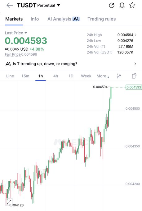 A cryptocurrency trading chart for TUSDT Perpetual showing a 1-hour candlestick view, with a last price of 0.004593 USD (+4.88%) and an AI analysis prompt asking 'Is T trending up, down, or ranging?'