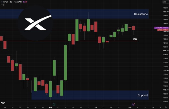 TradingView candlestick chart for $SPCX with technical levels marked, showing an X logo, 'IPO' and 'Resistance' lines near $148, and 'Support' zone around $108.