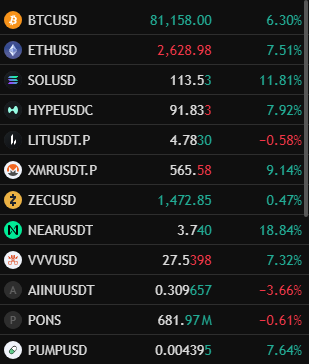 A cryptocurrency portfolio dashboard displays various crypto pairs with their prices and 24-hour percentage changes, showing BTCUSD at $81,158.00 (+6.30%), SOLUSD at $113.53 (+11.81%), HYPEUSDC at $91.83 (+7.92%), XMRUSDT.P at $565.58 (+9.14%), and NEARUSDT at $3.740 (+18.84%), among others. The image illustrates the post's theme of mixed portfolio performance, where some assets are surging significantly while others like LITUSDT.P (-0.58%), AINUUSDT (-3.66%), and PONS (-0.61%) are lagging behind or declining despite the broader crypto market rally.