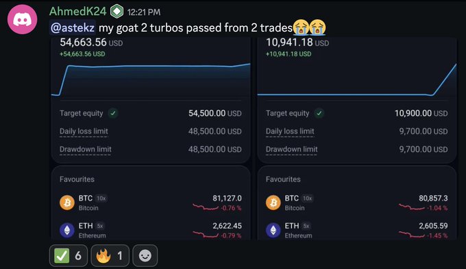A Discord screenshot showing a user 'AhmedK24' celebrating successful trading results, displaying two portfolio cards with balances of $54,663.56 (+$54,663.56) and $10,941.18 (+$10,941.18), each with target equity, daily loss limits, and drawdown limits, plus BTC and ETH favorites.