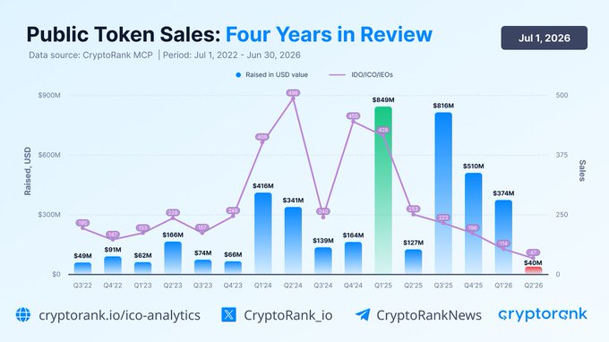 A bar and line chart titled "Public Token Sales: Four Years in Review" from CryptoRank, showing quarterly capital raised (in USD) and number of IDO/ICO/IEOs from Q3'22 to Q2'26, with a peak of $849M raised and 438 sales in Q1'25, declining sharply to just $40M and 85 sales in Q2'26—visually reinforcing the post's point that crypto token sale returns have collapsed to a fraction of their former highs.