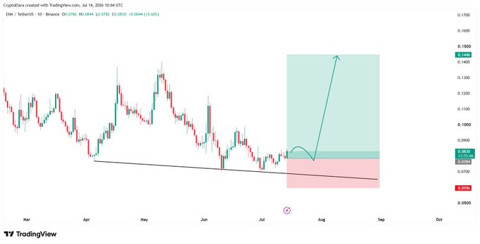 A TradingView candlestick chart for ENA/USDT (Binance) on the 1D timeframe shows price bouncing off an ascending trendline support near $0.078, with a projected bullish move targeting $0.144 (TP) against a stop loss at $0.059, matching the long setup outlined in the post.