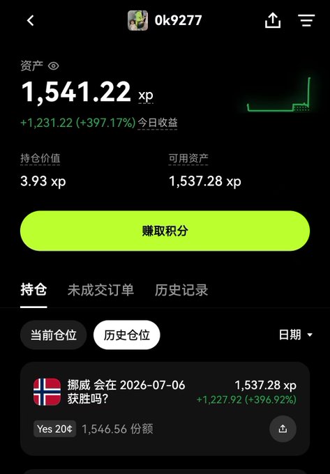A trading app screen showing user '0k9277' with total assets of 1,541.22 XP (+1,231.22, +397.17% today), featuring a Norwegian flag prediction market on whether Norway will win on 2026-07-06 at 20¢ per share.