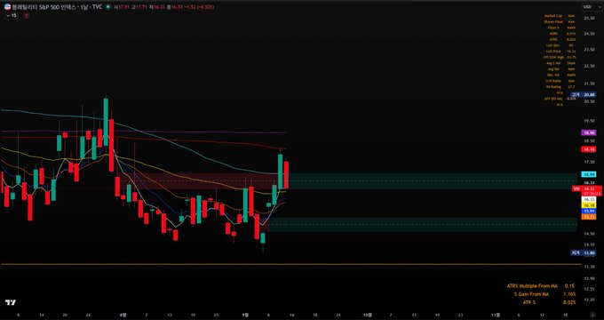 The image displays a candlestick chart of the SPDR S&P 500 ETF (ticker: 1579.TW) showing recent price action with multiple moving averages and a Market Cap of 25.53, illustrating market movements that suggest the VIX's muted reaction to CPI data is because the volatility had already been priced into the S&P 500's recent trading range.