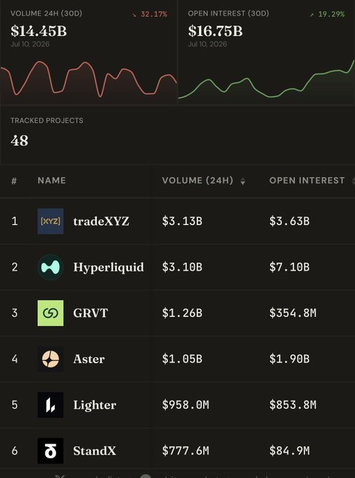 The image displays a perpetual futures dashboard showing 24H volume of $14.45B and open interest of $16.75B across 48 tracked projects, with tradeXYZ leading at $3.13B volume and $3.63B open interest, followed by Hyperliquid ($3.10B/$7.10B), GRVT, Aster, Lighter, and StandX. The data contextualizes the post's speculation about HYPE reaching $200 by highlighting tradeXYZ's dominant trading metrics relative to Hyperliquid, suggesting strong market interest in the emerging platform that could influence HYPE's valuation.