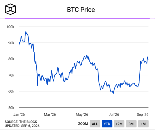 A line chart titled 'BTC Price' showing Bitcoin's price fluctuations throughout 2026, sourced from The Block and updated September 6, 2026, with the price ending near $80k.