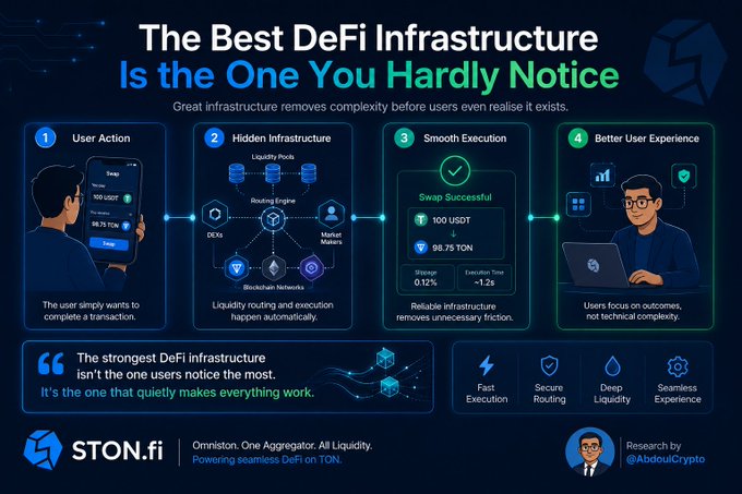 An infographic titled "The Best DeFi Infrastructure Is the One You Hardly Notice" by STON.fi outlines a 4-step user process, emphasizing "Omniston. One Aggregator. All Liquidity." and crediting research by @AbdouCrypto.