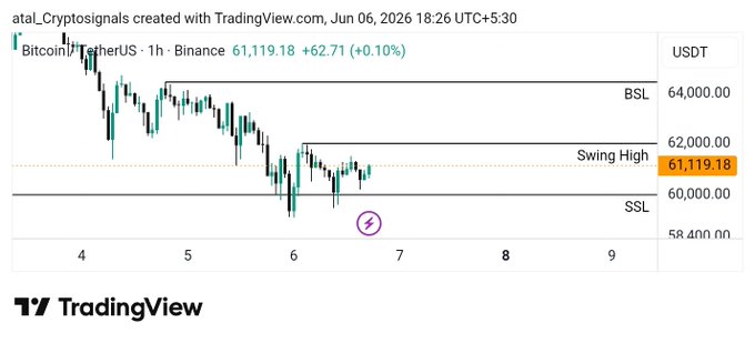 The image shows a chart of Bitcoin prices over time, with a focus on the H1 timeframe. The chart displays the price of Bitcoin at $62,000, indicating that bulls have triggered a valid MSS (Market Structure Shift) by delivering a clean candle body close above this level. This suggests that there might be an upcoming swing high in the cryptocurrency market, which could potentially lead to increased trading volume and higher prices for Bitcoin.