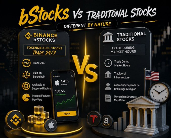 A promotional graphic comparing 'bStocks VS TRADITIONAL STOCKS' titled 'DIFFERENT BY NATURE'. The left side highlights 'BINANCE bSTOCKS' features like 'TRADE 24/7' and shows an app interface for Apple Inc. (AAPL) at $188.56, while the right side details 'TRADITIONAL STOCKS' with a clock and courthouse imagery.
