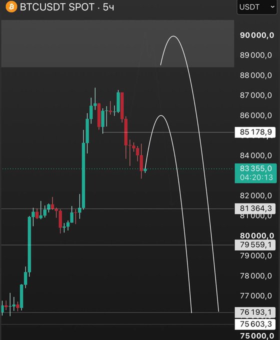 A BTCUSDT 5-minute candlestick chart showing a price surge from around 75,000 to above 85,000, with a projected parabolic curve reaching toward 90,000.