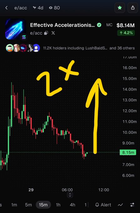 A mobile trading chart for 'Effective Acceleration...' (e/acc) showing a market cap of $8.14M with a yellow hand-drawn '2x' and an upward arrow indicating an anticipated price increase.