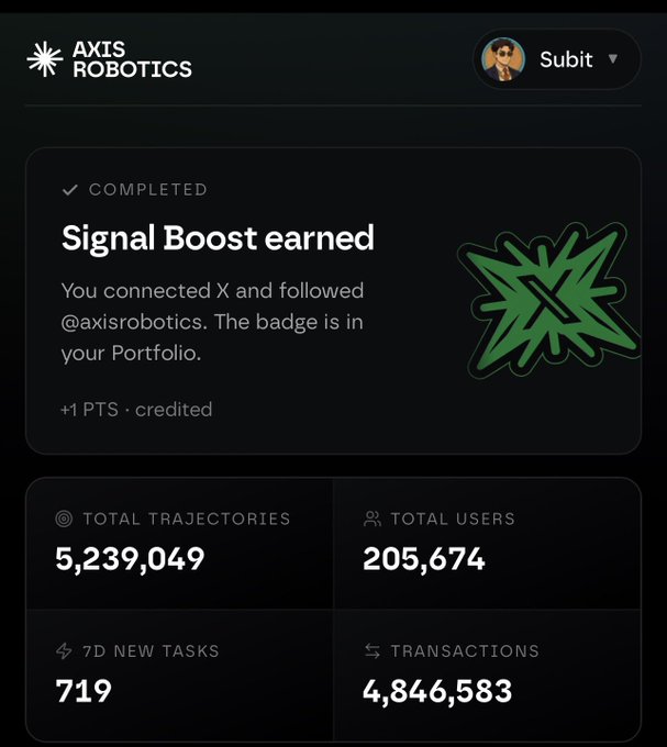 An Axis Robotics dashboard showing a 'Signal Boost earned' for following @axisrobotics on X, with stats including 5,239,049 total trajectories and 205,674 total users.