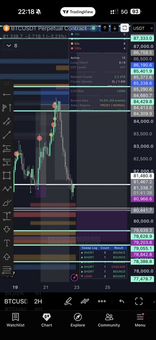 A TradingView screenshot shows BTCUSDT Perpetual Contract on a 2-hour chart, with Bitcoin price around 81,400 after a sharp drop from above 83,000. The chart includes support/resistance levels, indicators, and visible prices including 81,401.9 and 80,966.6, matching the post’s prediction of a retest near 81.4k followed by a move lower if that level fails.