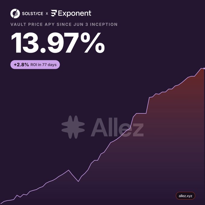The image is a promotional graphic from Solstice x Exponent showing a "Vault Price APY Since Jun 3 Inception" of 13.97%, with a note of "+2.8% ROI in 77 days," displayed over an upward-trending purple line chart branded with "allez.xyz."

The caption highlights an APY significantly higher than the 7.34% mentioned in the post, suggesting the image showcases the vault's strong cumulative performance since inception rather than its current yield rate.