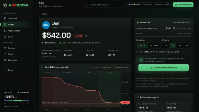A dark-themed cryptocurrency dashboard for 'DELL' stock token on HodlAichi, showing a current price of $542.00 and a downward trending chart over the last 24 hours.