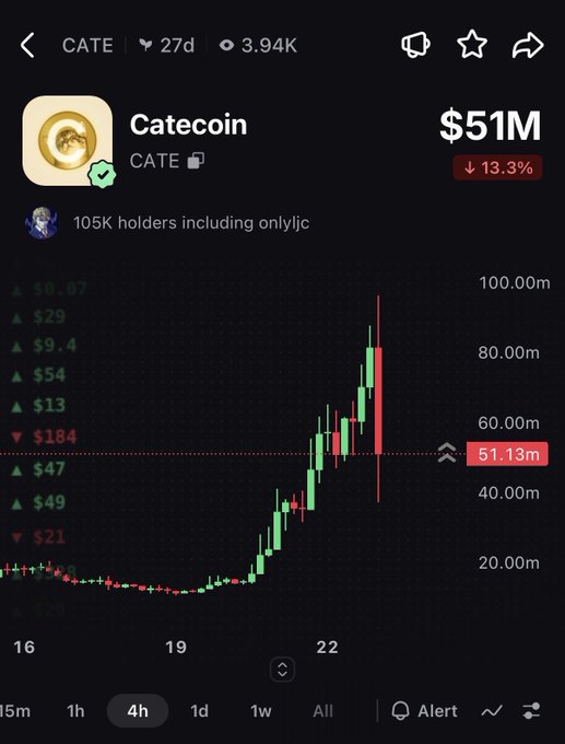 The image shows a 4-hour candlestick chart for Catecoin (CATE) on what appears to be 3-4 days (16-22), with the price hovering around $51.13m (down 13.3%) after a sharp rally from below $20m to nearly $90m, displaying massive volatility consistent with the post's claim of dramatic price swings captured just hours apart.