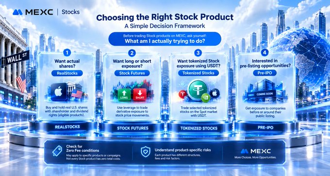 A MEXC Stocks infographic titled 'Choosing the Right Stock Product: A Simple Decision Framework' outlining four options: RealStocks, Stock Futures, Tokenized Stocks, and Pre-IPO.