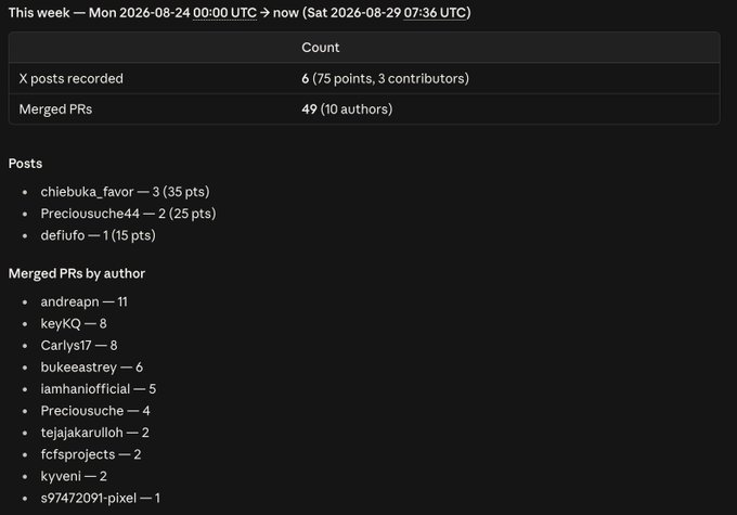 A statistics summary titled 'This week' shows 6 X posts recorded (75 points, 3 contributors) and 49 merged PRs (10 authors), with breakdowns of top posters and PR authors including chiebuka_favor, Preciousuche44, deflufo, andreapn, keykQ, and others.