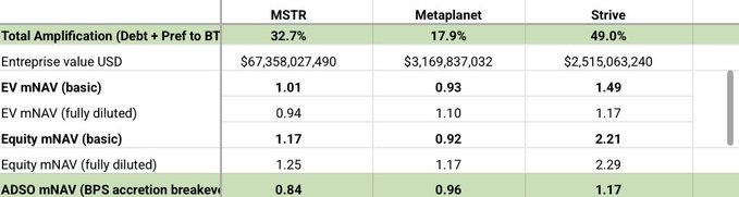 The image shows a financial comparison table across three companies—MSTR (32.7%), Metaplant (17.9%), and Strive (49.0%)—displaying metrics like enterprise value, EV mNAV, Equity mNAV, and ADSO mNAV with BPS accretion breakeven values of 0.84, 0.96, and 1.17 respectively.

This table supports the post's argument that Strive (STSV) is the only company whose ATM is currently accretive, as indicated by its highest ADSO mNAV BPS accretion breakeven (1.17) and strong equity mNAV (2.29), making it an opportune time for share issuance.