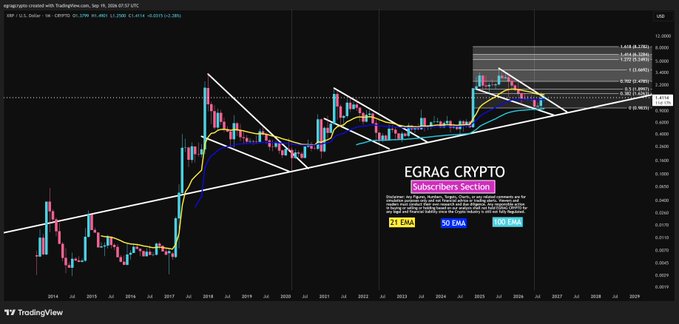 The image shows a long-term candlestick chart of XRP/USD on TradingView, displaying price action from approximately 2014 to 2027 with multiple technical indicators including a 21 EMA, 50 EMA, and 200 EMA, alongside Fibonacci retracement levels marked at key zones. The caption "EGRAG CRYPTO Subscribers Section" appears with a disclaimer reinforcing the post's message that technical analysis works with probability rather than certainty, helping traders identify where market odds begin to shift.