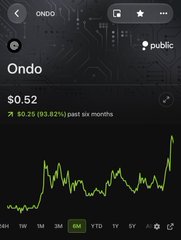 A mobile app screen displays the token 'Ondo' with a price of $0.52, showing a positive 93.62% change over the past six months on a green price chart.