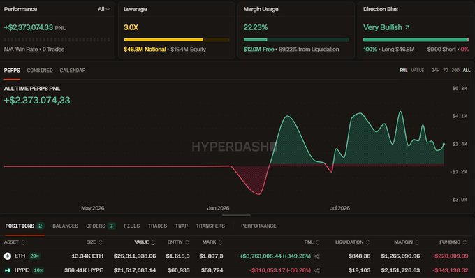 Hyperdash trading dashboard showing all-time perps PNL of +$2,373,074.33 with 3.0X leverage, 22.23% margin usage, and positions in ETH (20x) and HYPE (10x).