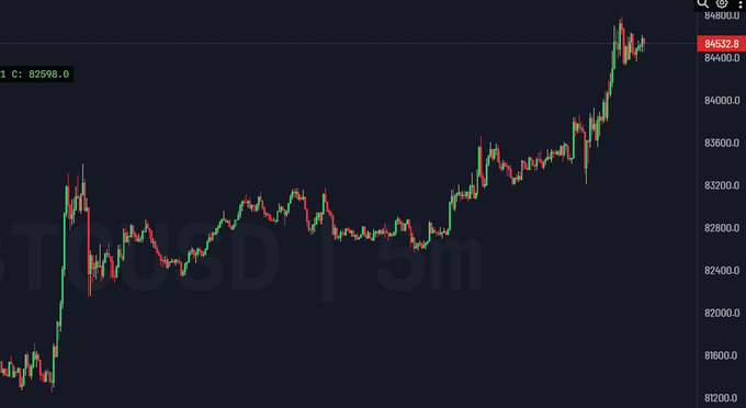 A dark trading chart shows a volatile upward price move on a “BTCUSD | 3m” chart, with a visible red price label around “84532.8” and another marked near “82998.0.”