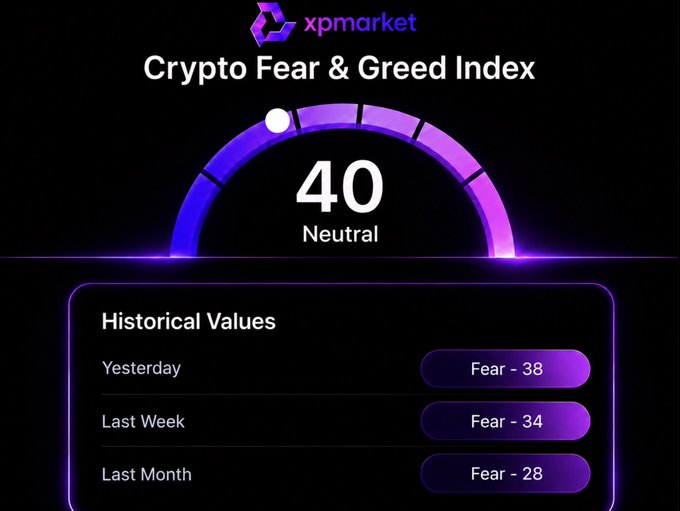 Crypto Fear & Greed Index dashboard from xpmarket showing a current value of 40 (Neutral), with historical values indicating Fear yesterday (38), last week (34), and last month (28).