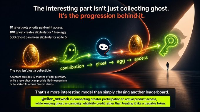An infographic titled 'The interesting part isn't just collecting ghost. It's the progression behind it' for @cifer_network, explaining contribution tiers (10, 100, 500 ghost) that lead to eggs and access.