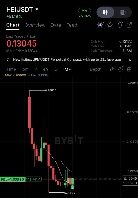 A Bybit chart shows HEIUSDT trading at 0.13045, up 51.19% with a market price of 0.13044, displaying a sharp drop from a 24h high of 0.13172 to a low of 0.08581 on the 1-month timeframe with MA7 at 0.09680 and MA14 at 0.18318. The image supports the post's claim of whale accumulation and short liquidations, evidenced by the visible price spike and the long lower wick suggesting capitulation before recovery.