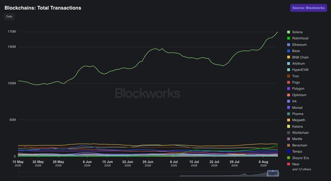 A Blockworks line chart titled 'Blockchains: Total Transactions' shows Solana leading with a significant upward trend, growing from around 100M to over 170M daily transactions between mid-May and early August 2026, far outpacing other chains like Ethereum, Base, and BNB Chain.