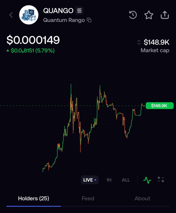 A cryptocurrency tracking screen for 'QUANGO (Quantum Rango)' showing a price of $0.000149 with a 5.79% gain, market cap of $148.9K, and 25 holders.