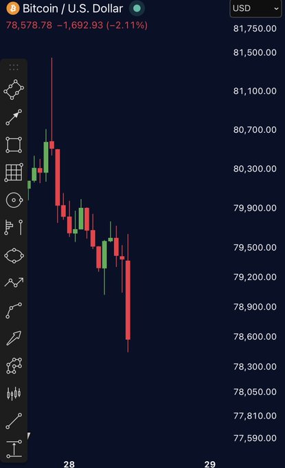 A Bitcoin/U.S. Dollar candlestick chart shows BTC dropping approximately 2.11% to $78,578.78, breaking below the key $79,000 support level with a sharp sell-off visible on the chart. This visualizes the post's claim that "Bitcoin just lost $79K," coinciding with Fed Chair Kevin Warsh's hawkish signals about prolonged higher interest rates.