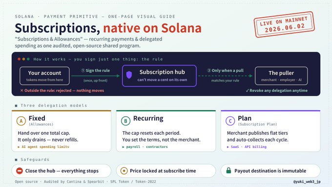 A Solana documentation graphic titled 'Subscriptions, native on Solana — One-Page Visual Guide,' stamped 'LIVE ON MAINNET 2026.06.02,' outlining fixed, recurring, and plan delegation models.
