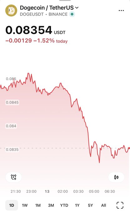 A cryptocurrency price chart for Dogecoin/TetherUS (DOGEUSDT) on Binance showing a price of 0.08354 USDT, down 0.00129 or 1.52% today, with a 1-day downward trending line graph.