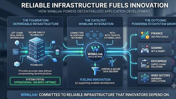 An infographic titled 'RELIABLE INFRASTRUCTURE FUELS INNOVATION' explains 'HOW WINKLINK POWERS DECENTRALIZED APPLICATION DEVELOPMENT,' showing the WinkLink Oracle Network connecting off-chain and on-chain data to support Finance, Gaming, Enterprise, and Web3 sectors with 99.999% uptime.