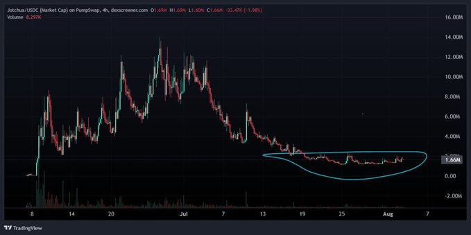 A TradingView candlestick chart displays Jetbolt (JBOLT) on PumpSwap, showing a sharp drop from a peak around 12M to approximately 1.66M, with the recent consolidation circled in teal.
