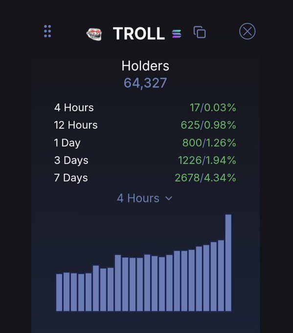 The image shows a screenshot of an app interface that has information displayed about a social media platform or network called "Troll". The main details are the number of users, account holders, and the time spent by each user per day. The graph is in blue with bars representing different users and the time they spend on the platform (in hours). It shows an upward trend for the number of account holders over four days, indicating more users joining or existing at this particular period. Furthermore, it provides information about users' age groups, which can be useful for content creators to better cater to their audience's preferences.