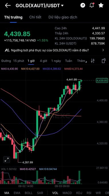 A screenshot of a trading app showing the GOLD (XAUT)/USDT pair at 4,439.85 with a 1-hour candlestick chart, displaying 24-hour high/low stats and moving averages (MA5, MA10, MA30, MA60).