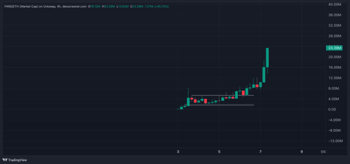 A TradingView candlestick chart of $PARE (Paragen) on Uniswap shows the token's price surging to 23.35M, up +49.13% (a gain of approximately 7.63M), reflecting the market's growing recognition of the project's ongoing development and execution within the RH DeFi ecosystem.