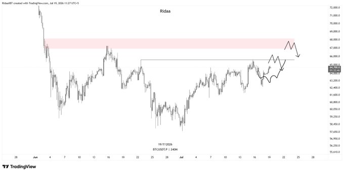 A TradingView candlestick chart for BTCUSDT showing Bitcoin's price action with annotations suggesting a bearish trend after hitting a resistance zone around $69,000.