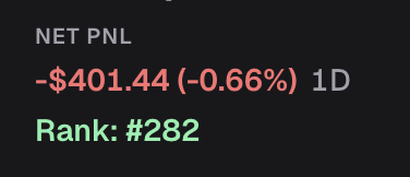 The image displays trading performance stats on Pumpfun, showing a Net PNL of -$401.44 (-0.66%) over 1 day with a rank of #282. The image humorously illustrates the post's sentiment about losing money while still being ranked among the top 300 traders.