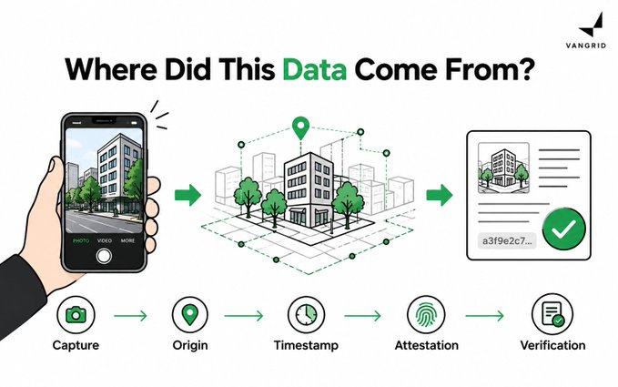 VanGrid infographic titled "Where Did This Data Come From?" illustrating a data provenance workflow from Capture (phone photo) through Origin, Timestamp, Attestation, to Verification with a green checkmark.