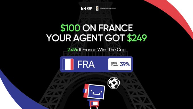 A promotional graphic showing '$100 ON FRANCE, YOUR AGENT GOT $249' with 39% odds to win, set against the Eiffel Tower and a French flag character.