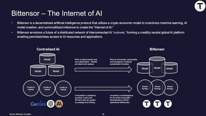This slide explains the Bittensor network as "The Internet of AI," contrasting it with centralized AI by showing how Bittensor uses interconnected "subnets" for collaboration and shared synergy, unlike siloed models with conflicts of interest. The Gemini and AI logos are visible, along with the Bittensor "T" ticker.