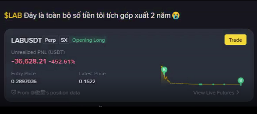 A trading screenshot shows a catastrophic -$36,628.21 (-452.61%) unrealized loss on a 5X leveraged long position for the token $LAB (LABUSDT Perp), entered at 0.2897036 with the price now crashed to 0.1522, visually illustrating the devastating result of a bad leveraged long trade that wiped out two years of savings.