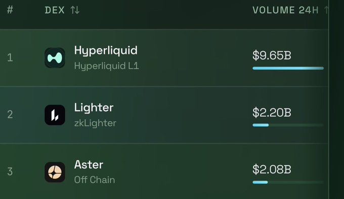 A DEX rankings table shows Hyperliquid L1 leading with $9.65B in 24H volume, followed by Lighter (zkLighter) at $2.20B and Aster (Off Chain) at $2.08B.