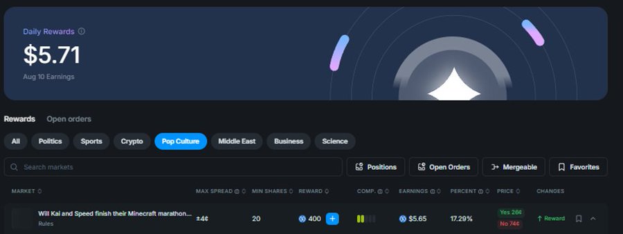 A Polymarket dashboard showing $5.71 in daily rewards from an Aug 10 earnings summary, with a filtered "Pop Culture" rewards tab displaying a market on whether Kai and Speed finish their Minecraft marathon offering $0.46 per share with 17.29% earnings and 400 available shares. The interface illustrates the prediction market liquidity providing strategy referenced in the post, where the user is farming LP rewards by placing limit orders on unsaturated markets like Pop Culture and Politics while avoiding live sports and weather events.