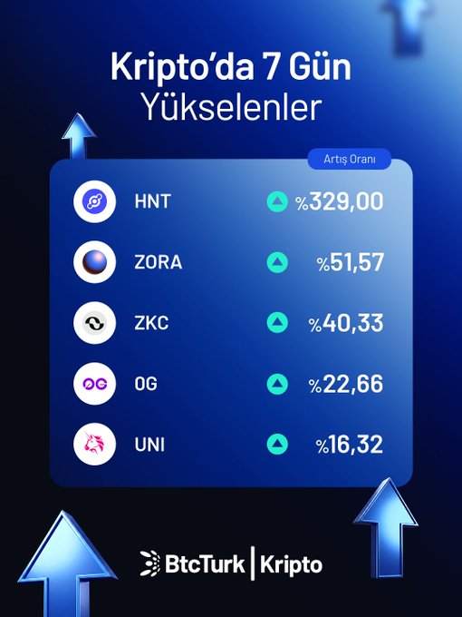 The image is a Turkish-language graphic from BtcTurk Kripto titled "Kripto'da 7 Gün Yükselenler" (7-Day Crypto Risers), listing the top 5 weekly gainers: HNT (+329.00%), ZORA (+51.57%), ZKC (+40.33%), OG (+22.66%), and UNI (+16.32%), visually reinforcing the post's message about standout weekly market gains with upward blue arrows.